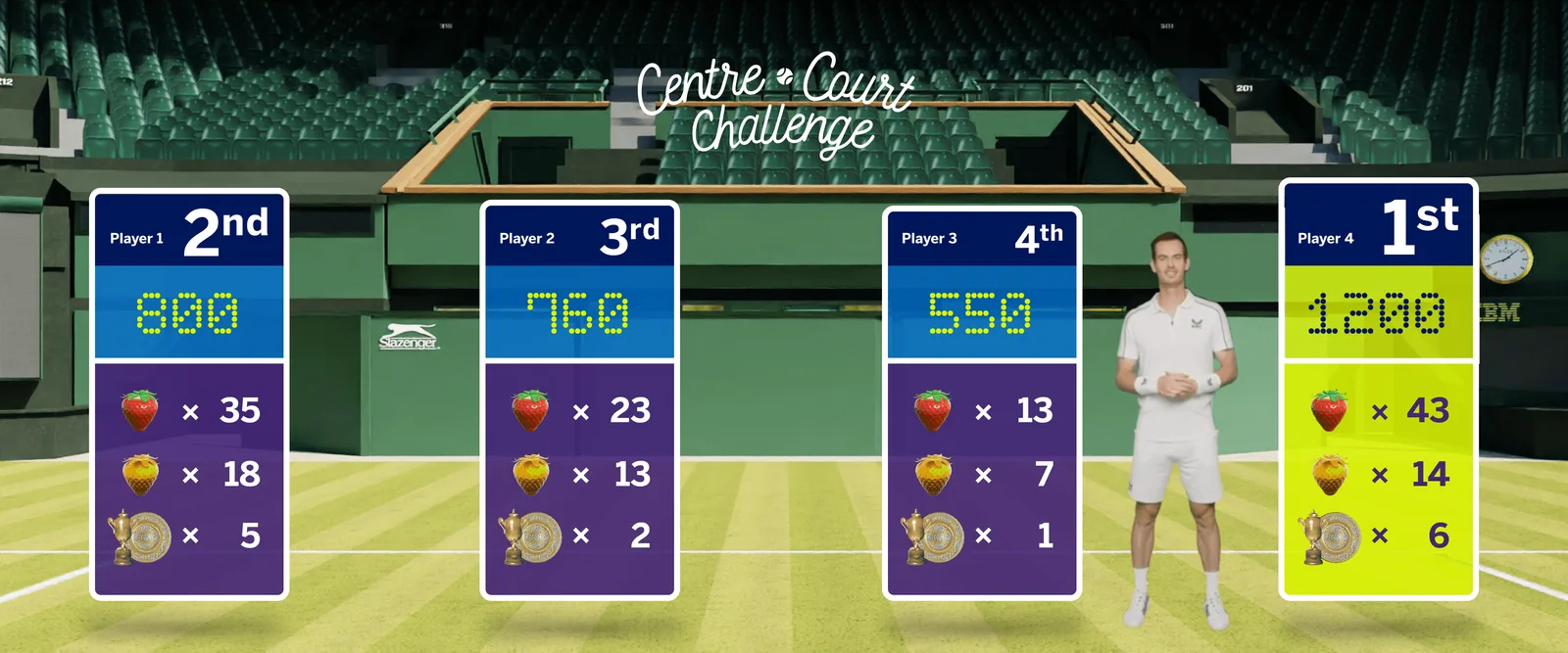 Results screen: four player cards ranked first to fourth with scores and strawberry, ice cream and trophy counts, and Andy Murray standing beside the winner