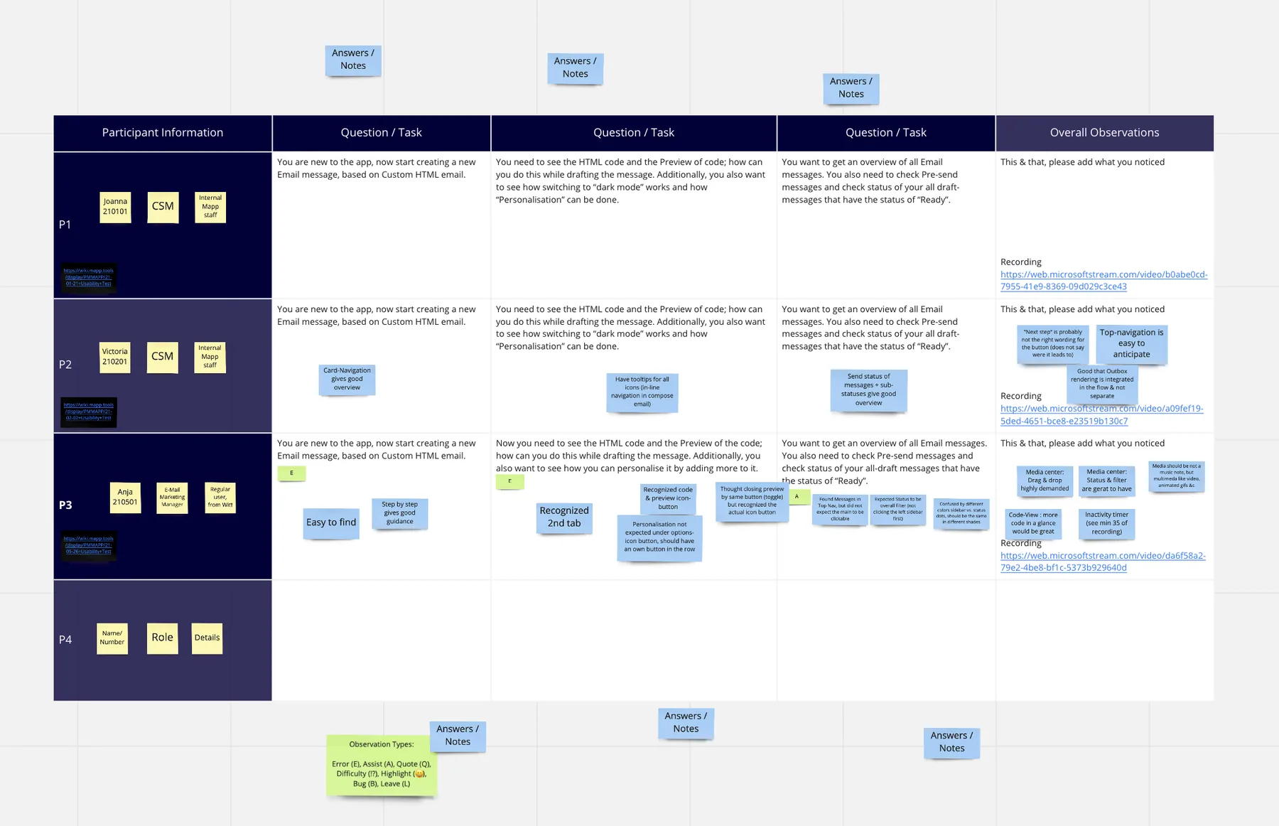 A usability-testing board with participants down the side, three tasks across the top, and colour-coded observation notes in each cell