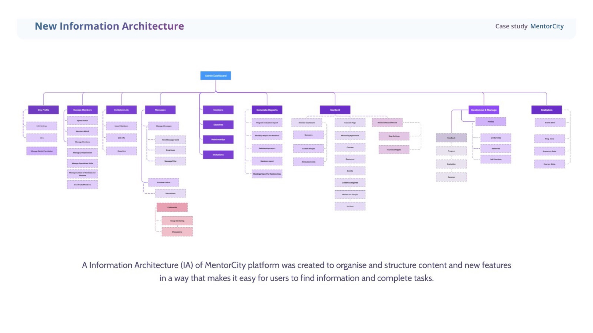 New information architecture for MentorCity v2 — reorganised around Explore, My Spaces, Courses, and Resources.