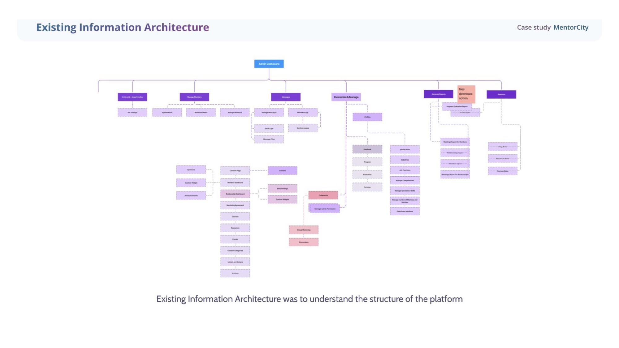 Existing information architecture diagram for MentorCity — the structure I audited before redesigning.