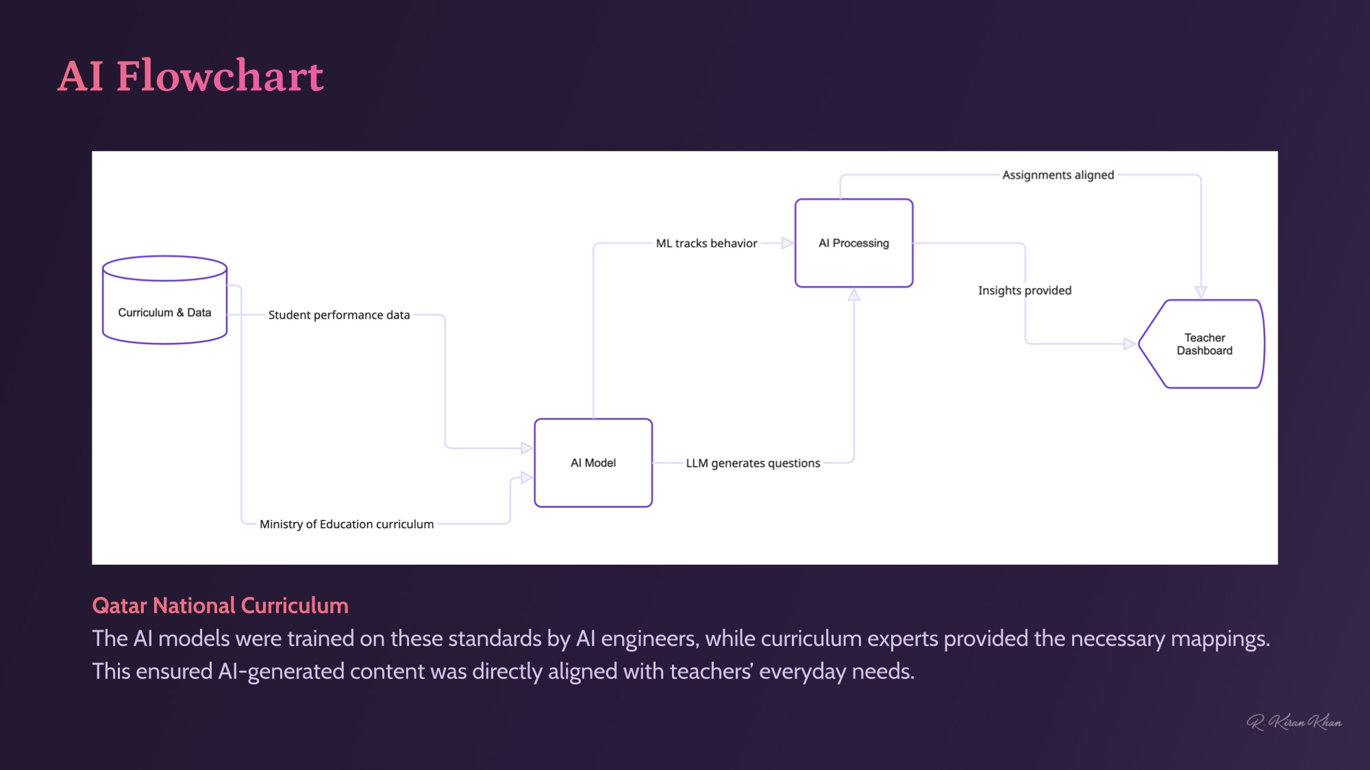AI flowchart — Curriculum & Data feeds student performance and Ministry curriculum into the AI Model, which generates questions through AI Processing and returns assignments + insights into the Teacher Dashboard.