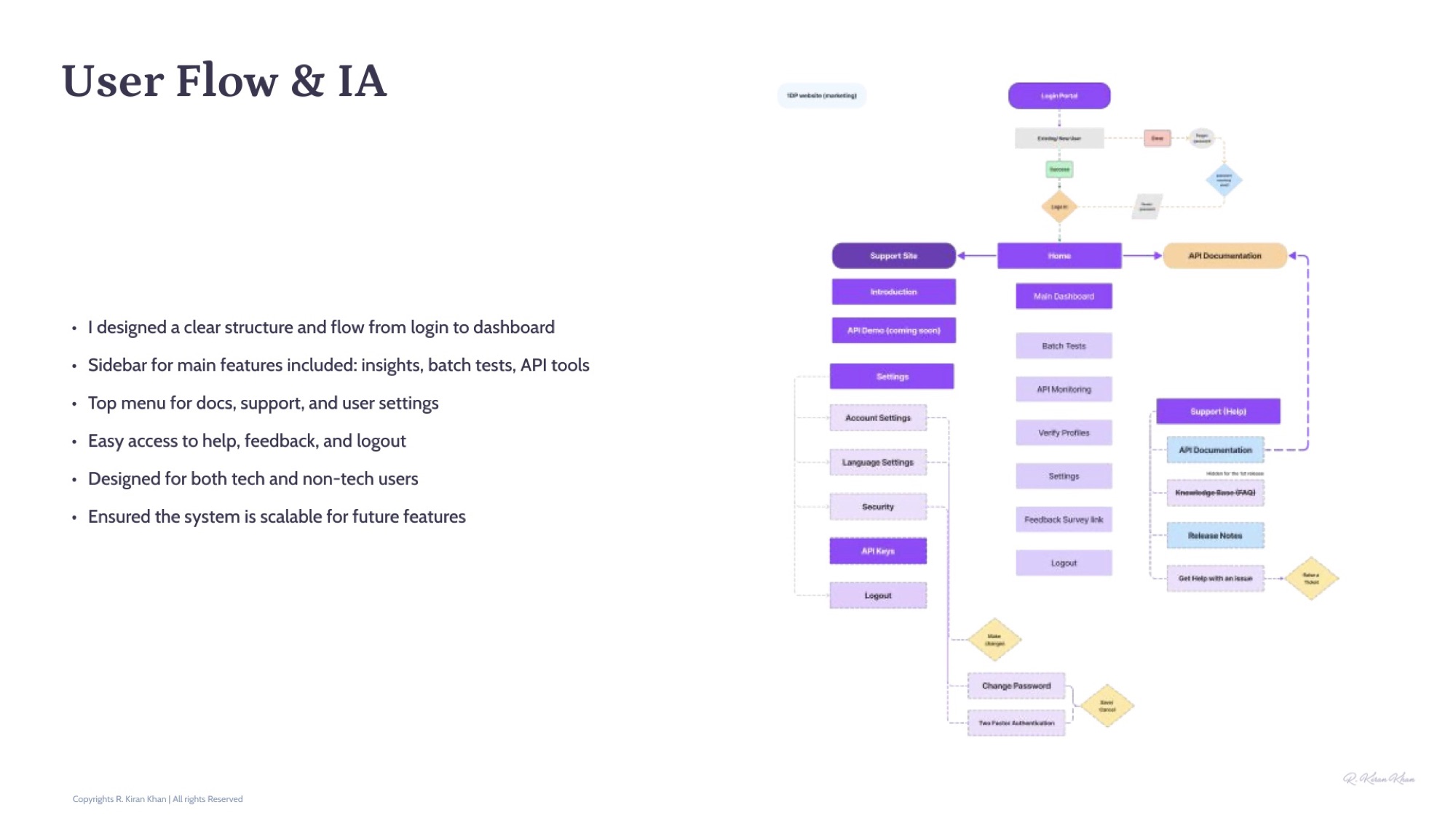 User Flow and IA diagram for 1datapipe — sidebar navigation, top menu, and user flow from login to dashboard.