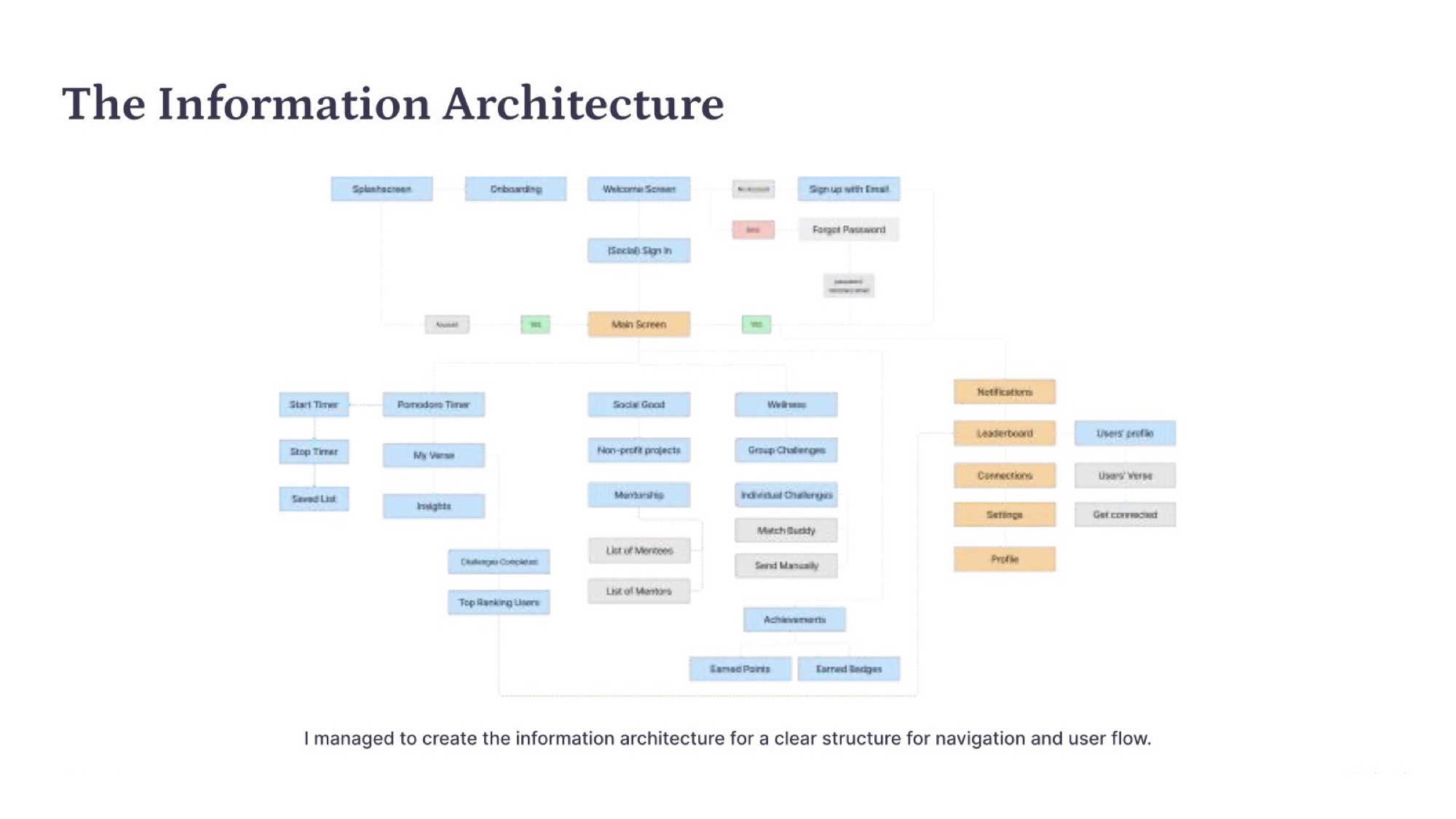 Information architecture diagram for the Topverse mobile app — navigation structure and user flow.