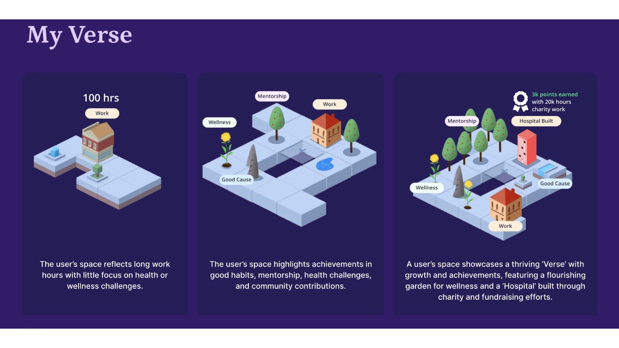 My Verse — three states of the user's gamified space, from work-only landscape to thriving garden.